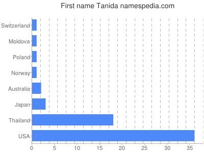 Given name Tanida