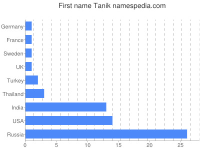Given name Tanik