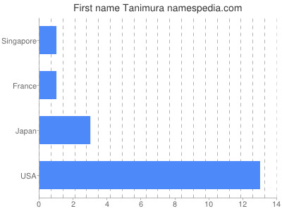 Given name Tanimura