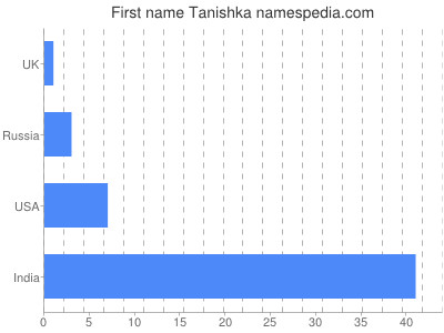 prenom Tanishka