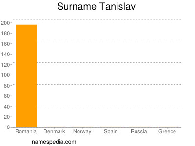 Surname Tanislav