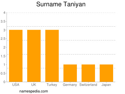 Surname Taniyan