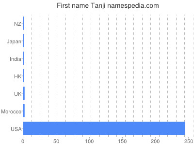 prenom Tanji