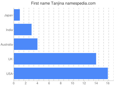 Given name Tanjina