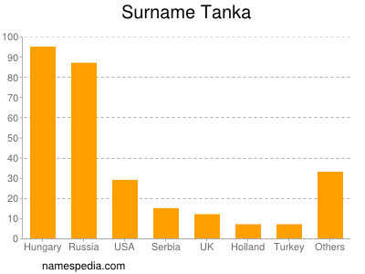 Surname Tanka