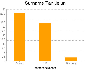 Surname Tankielun