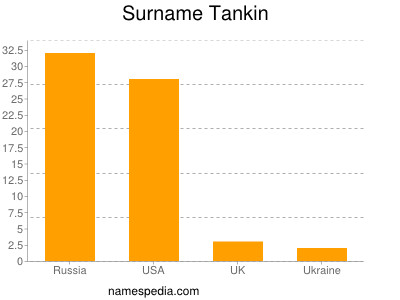 Surname Tankin