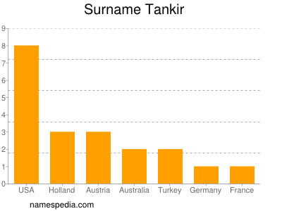 Surname Tankir