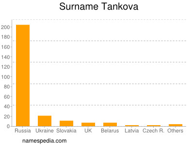 Surname Tankova