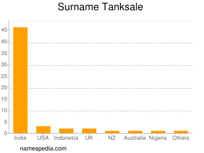 Surname Tanksale