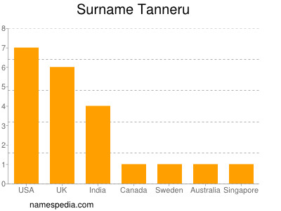 Surname Tanneru