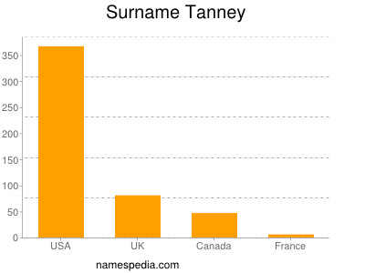 Surname Tanney