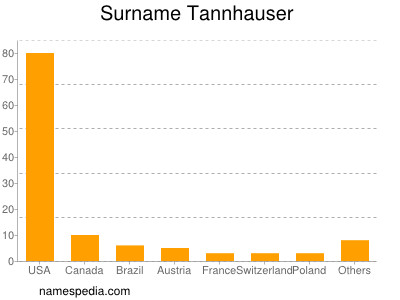 Surname Tannhauser