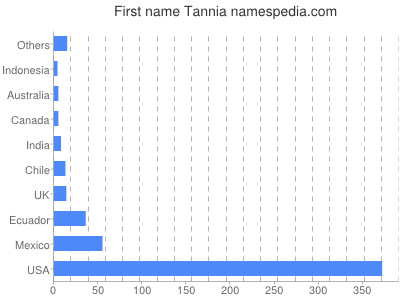 Given name Tannia
