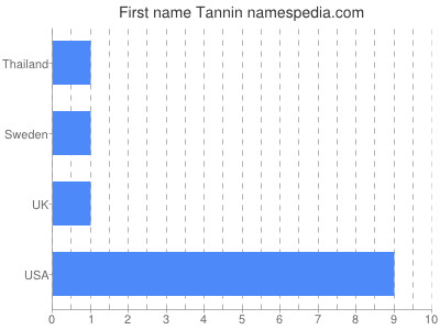 Given name Tannin