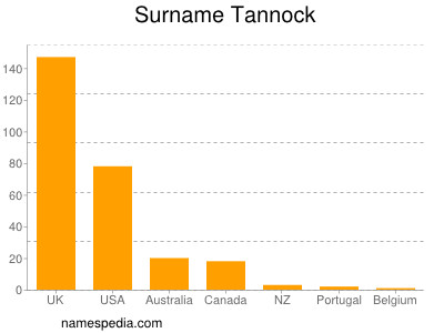 nom Tannock