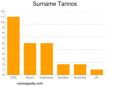 Surname Tannos