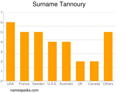 Surname Tannoury