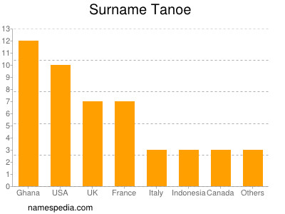 Surname Tanoe