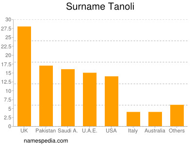 Surname Tanoli