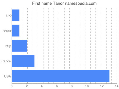Given name Tanor