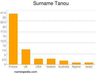 Surname Tanou