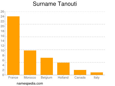 Surname Tanouti