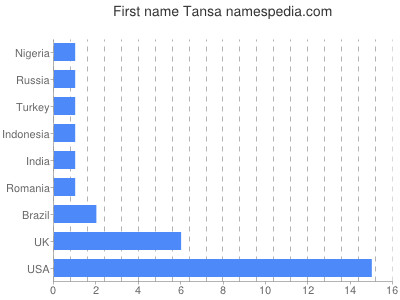 Given name Tansa