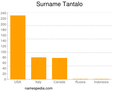 Surname Tantalo