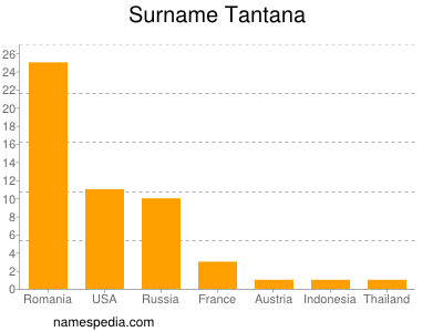 Surname Tantana