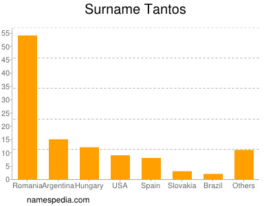 Surname Tantos