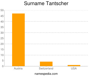 Familiennamen Tantscher