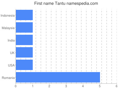 Given name Tantu