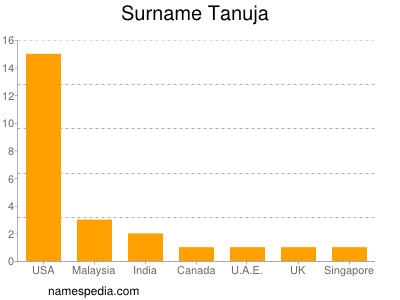 Surname Tanuja