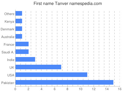 Given name Tanver