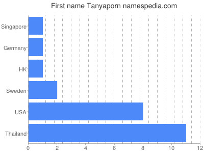 Given name Tanyaporn