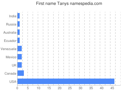 Given name Tanys