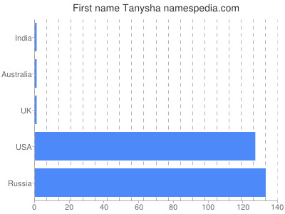 prenom Tanysha