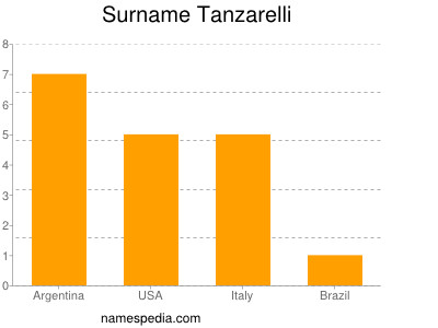 Surname Tanzarelli