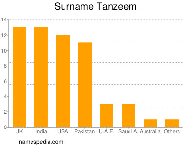 Surname Tanzeem