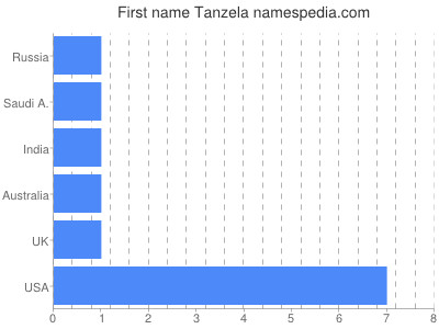 Given name Tanzela