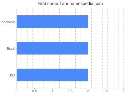 Given name Taor