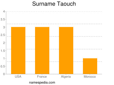 Surname Taouch