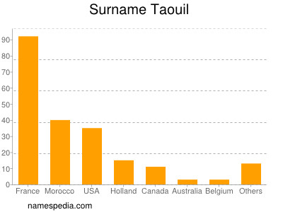 Surname Taouil