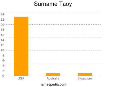 Surname Taoy