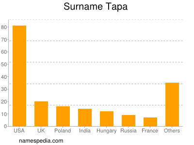 Surname Tapa