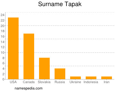 Surname Tapak