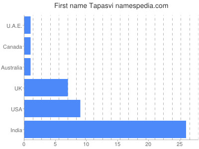 Given name Tapasvi