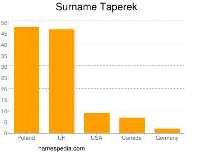 Surname Taperek