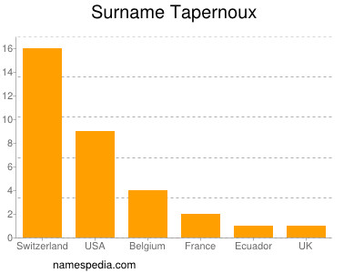 Surname Tapernoux